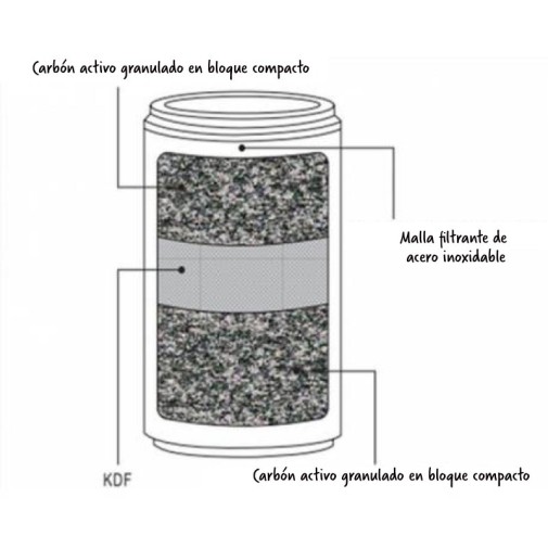 Ilustración de un filtro de ducha con carbón activo y malla filtrante de acero inoxidable.