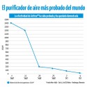 Gráfico de efectividad realizada en el estudio del número total de microorganismos eliminados en el tiempo de uso