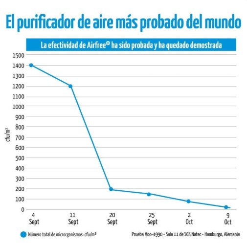 Gráfico de efectividad realizada en el estudio del número total de microorganismos eliminados en el tiempo de uso