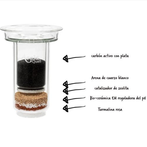 Esquema de elementos filtrantes dentro del Filtro de vidrio AcalaQuell Mini 5L