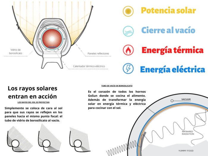 Cómo cocinar con energía solar incluso por la noche: todo sobre GoSun  Fusion, el primer horno solar híbrido - Blog